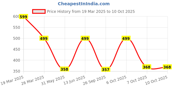 myntra.com Just Lil Things Artificial Stones Studded Square Shaped Drop Earrings just lil things Price History Graph from 19 Mar 2025 to 9 Oct 2025