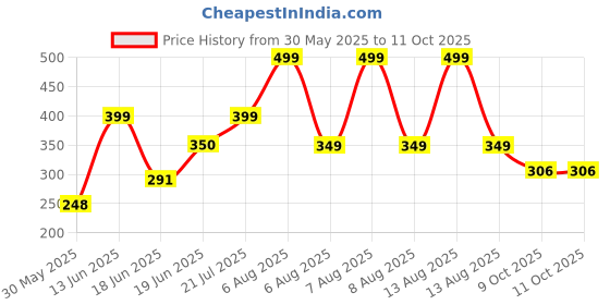 myntra.com Just Lil Things Artificial Stones Studded Square Shaped Drop Earrings just lil things Price History Graph from 30 May 2025 to 10 Oct 2025