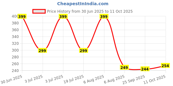 myntra.com Just Lil Things Artificial Stones Studded Square Studs just lil things Price History Graph from 30 Jun 2025 to 11 Oct 2025