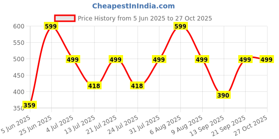 myntra.com Just Lil Things Asymmetrical Dripping Styled Necklace just lil things Price History Graph from 5 Jun 2025 to 26 Oct 2025