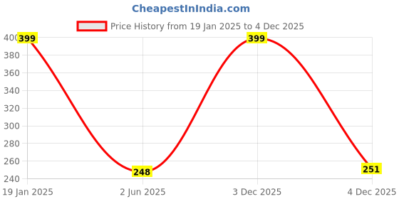 myntra.com Just Lil Things Bangle-Style Bracelet just lil things Price History Graph from 19 Jan 2025 to 3 Dec 2025