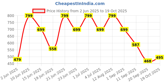 myntra.com Just Lil Things Beaded Contemporary Half Hoop Earrings just lil things Price History Graph from 2 Jun 2025 to 19 Oct 2025