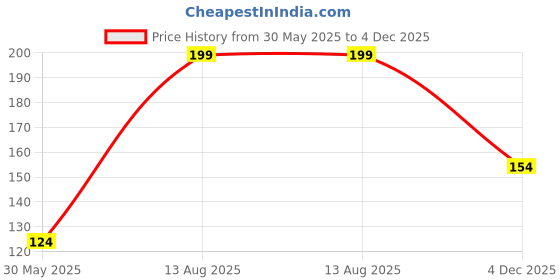 myntra.com Just Lil Things Beaded Contemporary Studs Earrings just lil things Price History Graph from 30 May 2025 to 4 Dec 2025