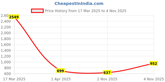 myntra.com Just Lil Things Beaded Heart Shaped Pendant With Chain just lil things Price History Graph from 17 Mar 2025 to 4 Nov 2025