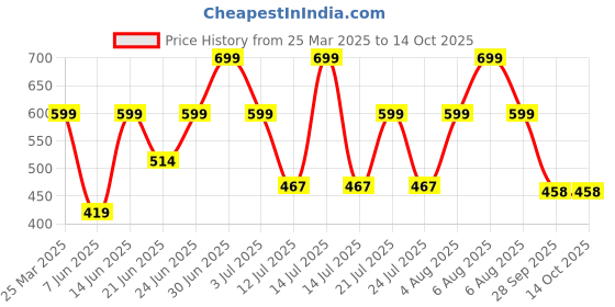 myntra.com Just Lil Things Beaded Irregular Finger Ring just lil things Price History Graph from 25 Mar 2025 to 14 Oct 2025