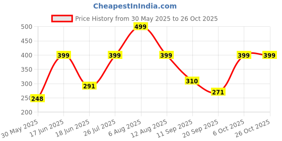 myntra.com Just Lil Things Beaded Link Bracelet just lil things Price History Graph from 30 May 2025 to 26 Oct 2025