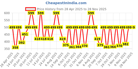 myntra.com Just Lil Things Bird Shaped Finger Ring just lil things Price History Graph from 28 Apr 2025 to 28 Nov 2025