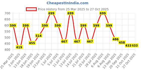 myntra.com Just Lil Things Bow Motif Finger Ring just lil things Price History Graph from 25 Mar 2025 to 27 Oct 2025