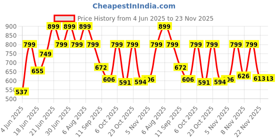 myntra.com Just Lil Things Bow Shaped Studs just lil things Price History Graph from 4 Jun 2025 to 22 Nov 2025