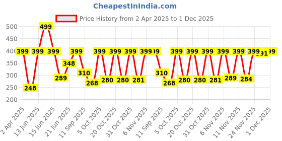 myntra.com Just Lil Things Chain just lil things Price History Graph from 2 Apr 2025 to 1 Dec 2025