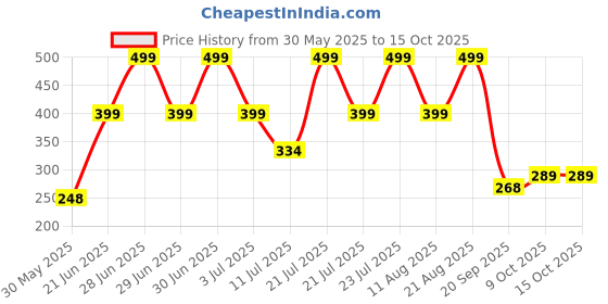 myntra.com Just Lil Things Chain just lil things Price History Graph from 30 May 2025 to 15 Oct 2025