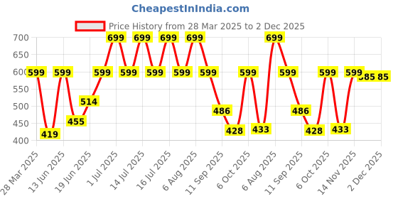 myntra.com Just Lil Things Chain Link Finger Ring just lil things Price History Graph from 28 Mar 2025 to 2 Dec 2025