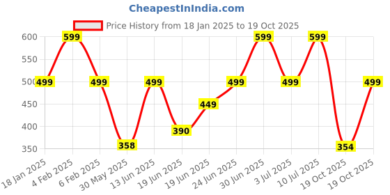 myntra.com Just Lil Things Charm Bracelet just lil things Price History Graph from 18 Jan 2025 to 19 Oct 2025