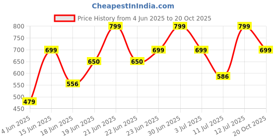 myntra.com Just Lil Things Charm Bracelet just lil things Price History Graph from 4 Jun 2025 to 20 Oct 2025