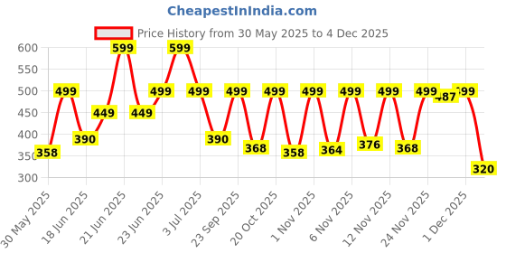 myntra.com Just Lil Things Circular Hoop Earrings just lil things Price History Graph from 30 May 2025 to 3 Dec 2025