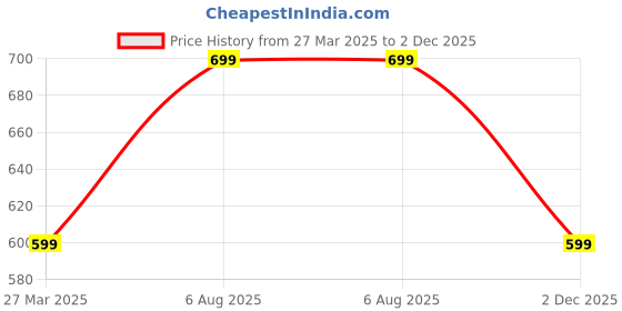 myntra.com Just Lil Things Circular Pearls Overlayered Finger Ring just lil things Price History Graph from 27 Mar 2025 to 2 Dec 2025
