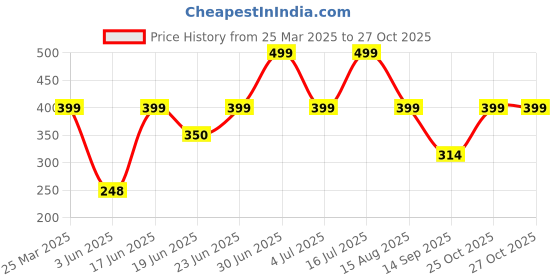 myntra.com Just Lil Things Circular Pendants with Chains just lil things Price History Graph from 25 Mar 2025 to 27 Oct 2025