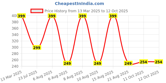 myntra.com Just Lil Things Circular Shaped Studs just lil things Price History Graph from 13 Mar 2025 to 12 Oct 2025