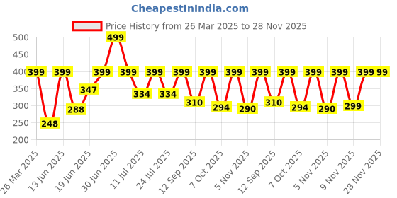 myntra.com Just Lil Things Coastal Charm Finger Ring just lil things Price History Graph from 26 Mar 2025 to 27 Nov 2025
