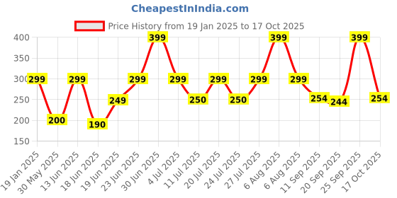 myntra.com Just Lil Things Contemporary Drop Earrings just lil things Price History Graph from 19 Jan 2025 to 17 Oct 2025