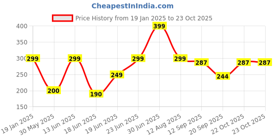 myntra.com Just Lil Things Contemporary Drop Earrings just lil things Price History Graph from 19 Jan 2025 to 23 Oct 2025