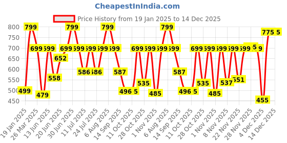 myntra.com Just Lil Things Contemporary Drop Earrings just lil things Price History Graph from 19 Jan 2025 to 14 Dec 2025