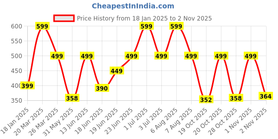 myntra.com Just Lil Things Contemporary Drop Earrings just lil things Price History Graph from 18 Jan 2025 to 1 Nov 2025