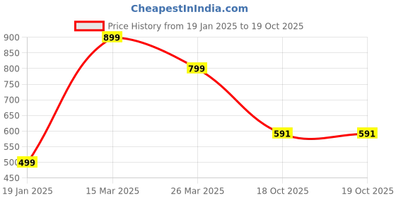 myntra.com Just Lil Things Contemporary Drop Earrings just lil things Price History Graph from 19 Jan 2025 to 19 Oct 2025