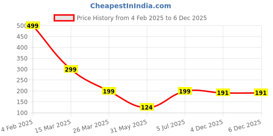 myntra.com Just Lil Things Contemporary Drop Earrings just lil things Price History Graph from 4 Feb 2025 to 4 Dec 2025