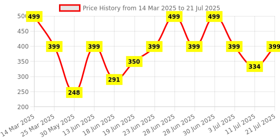 myntra.com Just Lil Things Contemporary Drop Earrings just lil things Price History Graph from 14 Mar 2025 to 11 Jul 2025