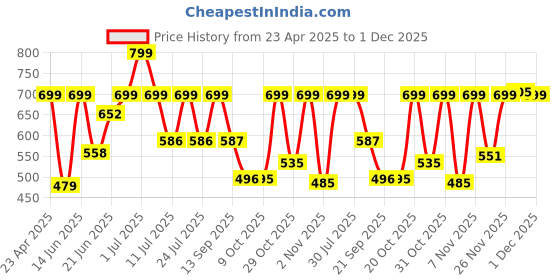 myntra.com Just Lil Things Contemporary Drop Earrings just lil things Price History Graph from 23 Apr 2025 to 1 Dec 2025