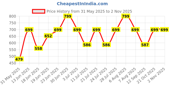 myntra.com Just Lil Things Contemporary Drop Earrings just lil things Price History Graph from 31 May 2025 to 2 Nov 2025