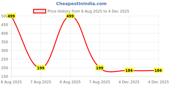 myntra.com Just Lil Things Contemporary Drop Earrings just lil things Price History Graph from 6 Aug 2025 to 4 Dec 2025