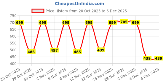 myntra.com Just Lil Things Contemporary Drop Earrings just lil things Price History Graph from 20 Oct 2025 to 6 Dec 2025