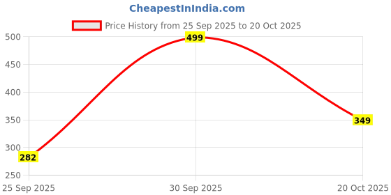 myntra.com Just Lil Things Contemporary Ear Cuff Earrings just lil things Price History Graph from 25 Sep 2025 to 20 Oct 2025