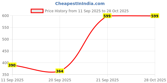 myntra.com Just Lil Things Contemporary Half Hoop Earrings just lil things Price History Graph from 11 Sep 2025 to 27 Oct 2025