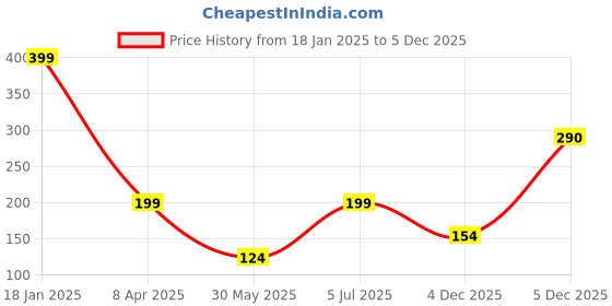 myntra.com Just Lil Things Contemporary Hoop Earrings just lil things Price History Graph from 18 Jan 2025 to 4 Dec 2025