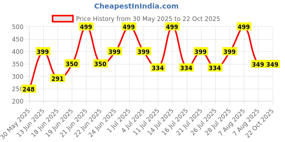 myntra.com Just Lil Things Contemporary Hoop Earrings just lil things Price History Graph from 30 May 2025 to 22 Oct 2025