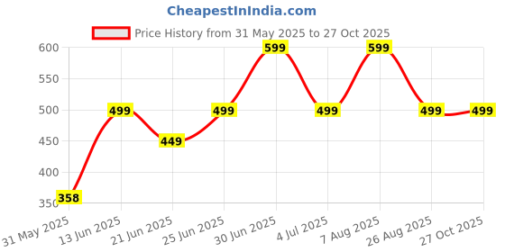 myntra.com Just Lil Things Contemporary Pendant With Chain just lil things Price History Graph from 31 May 2025 to 27 Oct 2025