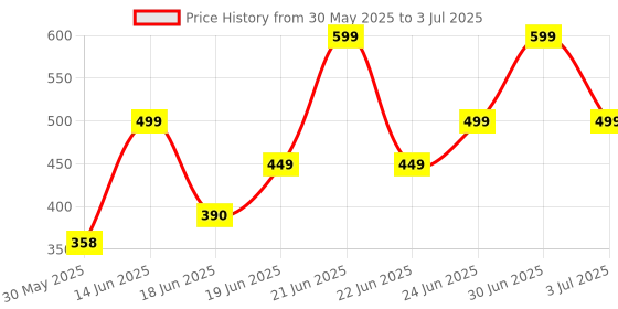 myntra.com Just Lil Things Contemporary Rhinestone Tasselled Drop Earrings just lil things Price History Graph from 30 May 2025 to 3 Jul 2025