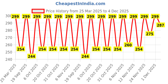 myntra.com Just Lil Things Contemporary Shaped Drop Earrings just lil things Price History Graph from 25 Mar 2025 to 4 Dec 2025