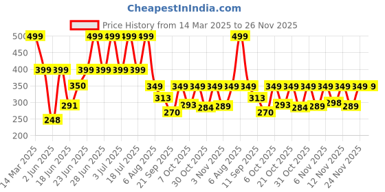 myntra.com Just Lil Things Contemporary Shaped Drop Earrings just lil things Price History Graph from 14 Mar 2025 to 25 Nov 2025