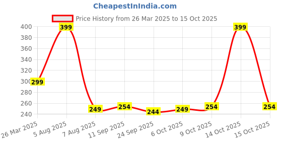 myntra.com Just Lil Things Contemporary Shaped Drop Earrings just lil things Price History Graph from 26 Mar 2025 to 15 Oct 2025