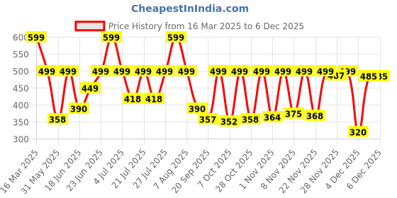 myntra.com Just Lil Things Contemporary Shaped Drop Earrings just lil things Price History Graph from 16 Mar 2025 to 4 Dec 2025