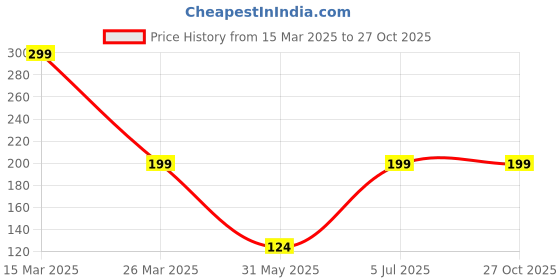 myntra.com Just Lil Things Contemporary Shaped Drop Earrings just lil things Price History Graph from 15 Mar 2025 to 27 Oct 2025