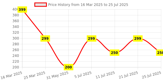 myntra.com Just Lil Things Contemporary Shaped Hoop Earrings just lil things Price History Graph from 16 Mar 2025 to 11 Jul 2025