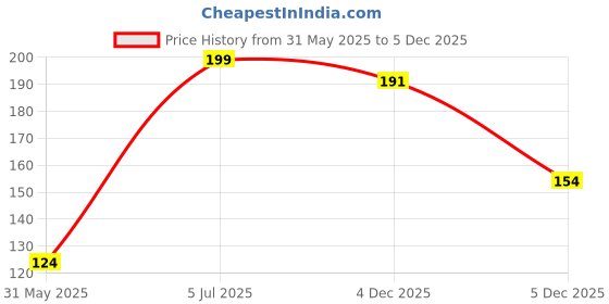 myntra.com Just Lil Things Contemporary Shaped Hoop Earrings just lil things Price History Graph from 31 May 2025 to 4 Dec 2025