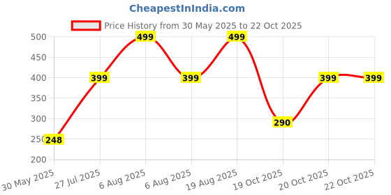 myntra.com Just Lil Things Contemporary Shaped Hoop Earrings just lil things Price History Graph from 30 May 2025 to 21 Oct 2025