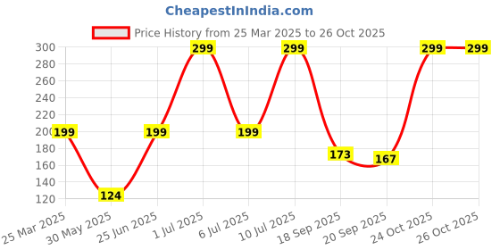 myntra.com Just Lil Things Contemporary Shaped Studs just lil things Price History Graph from 25 Mar 2025 to 25 Oct 2025