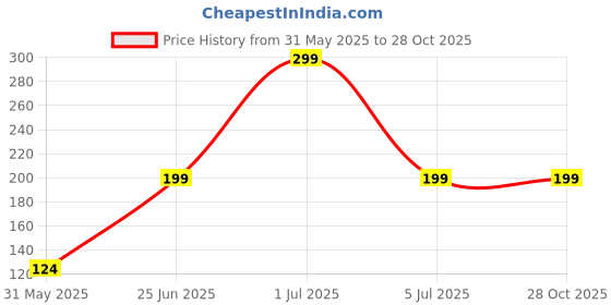 myntra.com Just Lil Things Contemporary Shaped Studs just lil things Price History Graph from 31 May 2025 to 28 Oct 2025